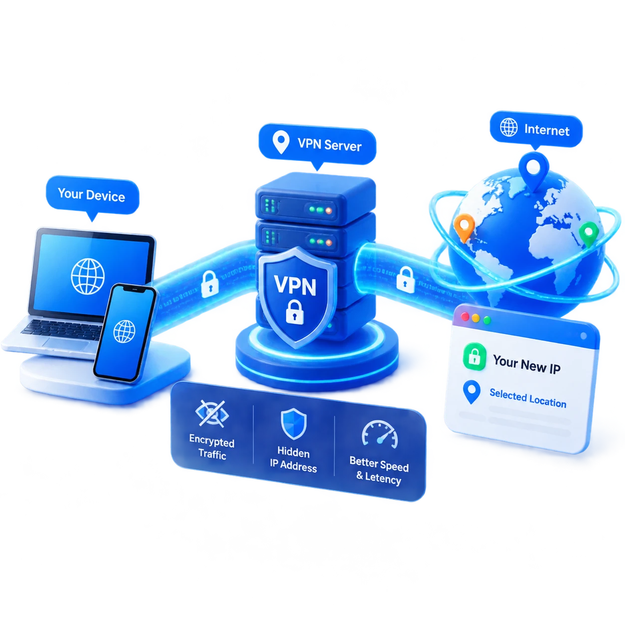 Devices connected securely through a VPN server to the internet